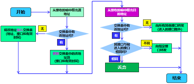 三.数 据 链 路 层