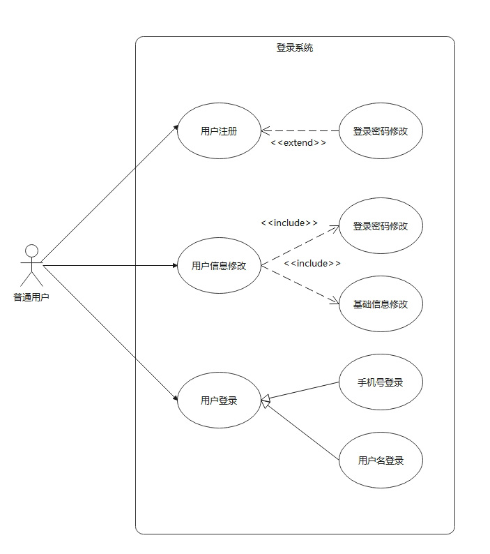 UML用例图的画法详细介绍【软件工程】