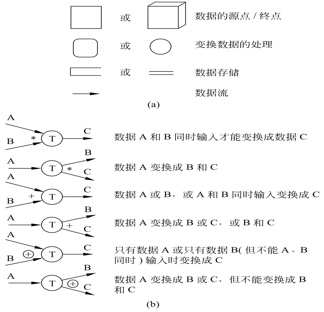 软件工程复习纲要