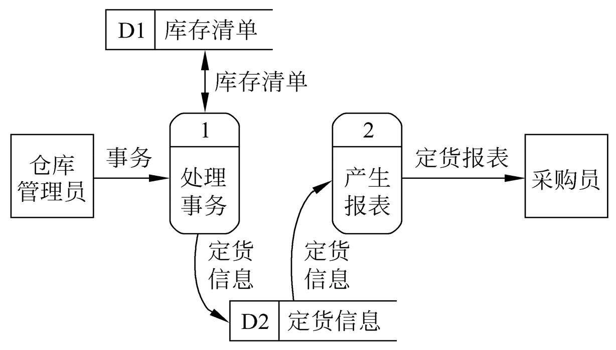 软件工程复习纲要