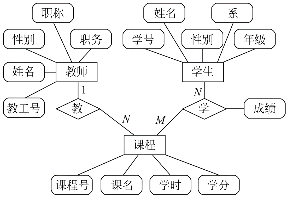 软件工程复习纲要