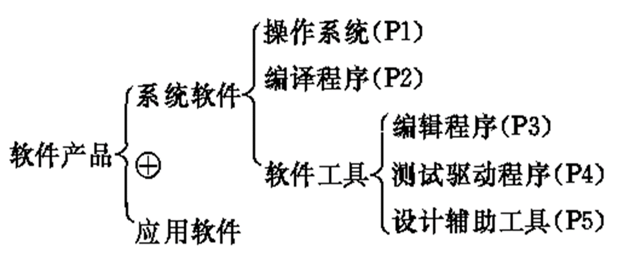 软件工程复习纲要