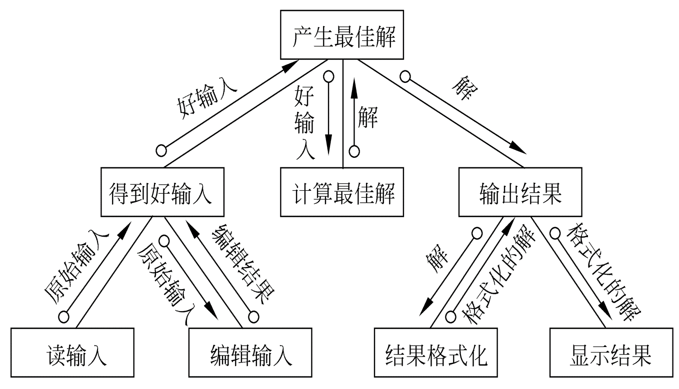 软件工程复习纲要