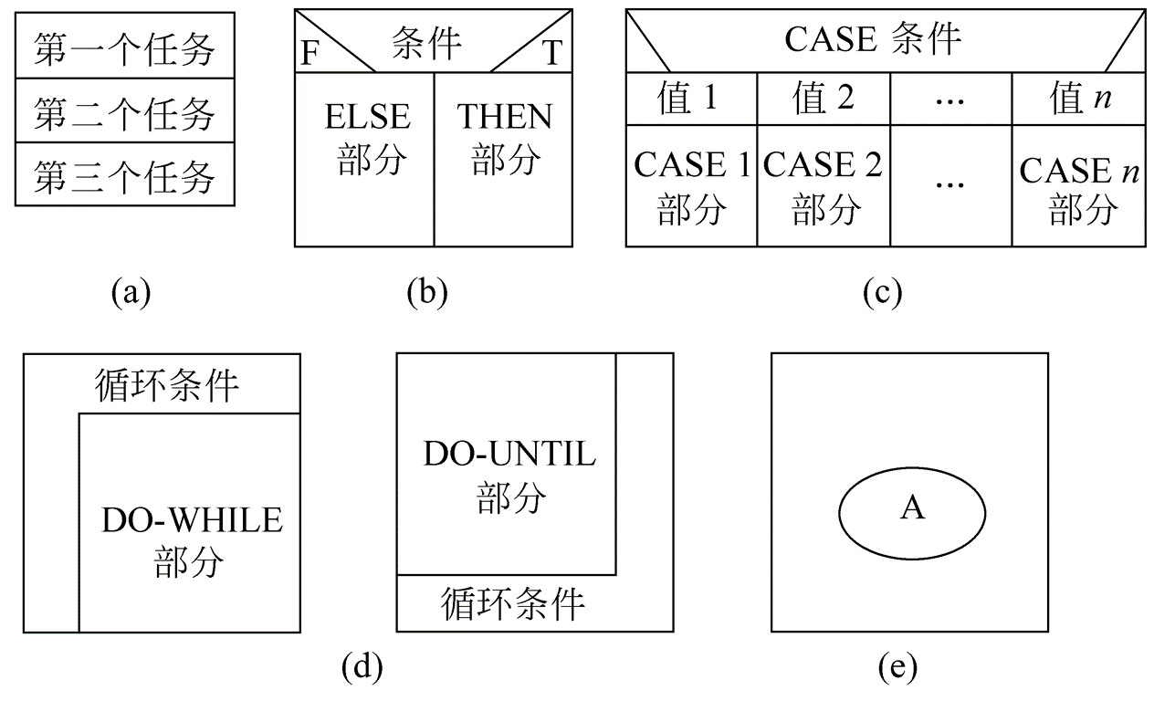 软件工程复习纲要