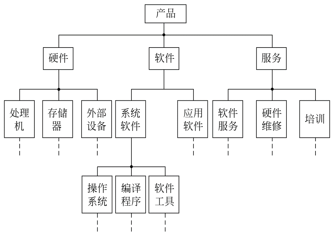 软件工程复习纲要