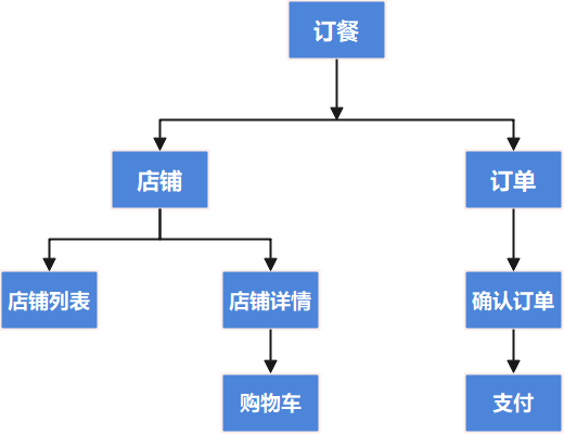 Android studio实现网上订餐app