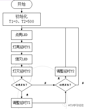 PWM工作原理----调光灯案例