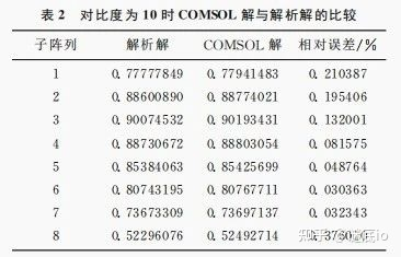 基于COMSO仿真软件的阵列感应测井偏心响应计算方法