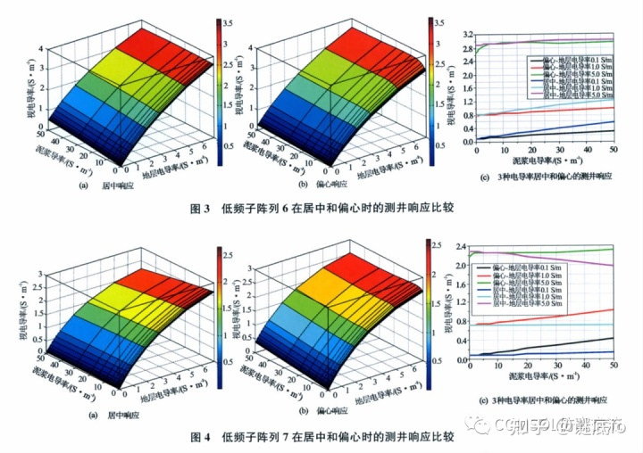 基于COMSO仿真软件的阵列感应测井偏心响应计算方法