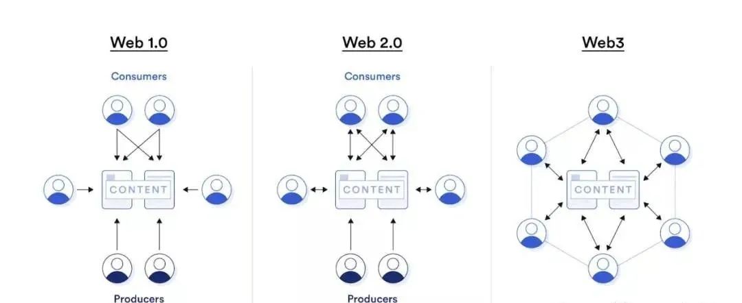 赛联区块链培训：Web3的核心要素——区块链、加密资产、智能合约和预言机