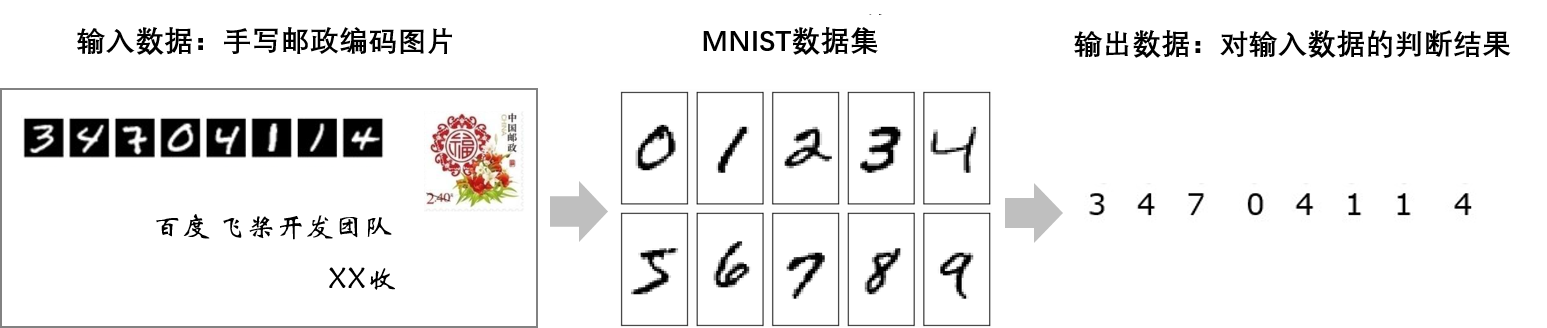 ▲ 图1.1.1  手写数字识别任务