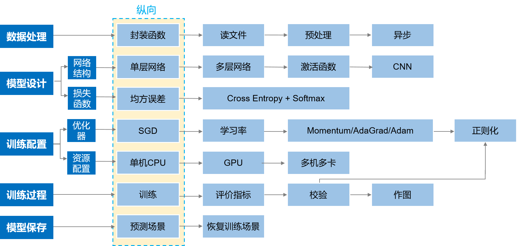 ▲ 图1.1  “横纵式”教学方法-纵向极简实现方案