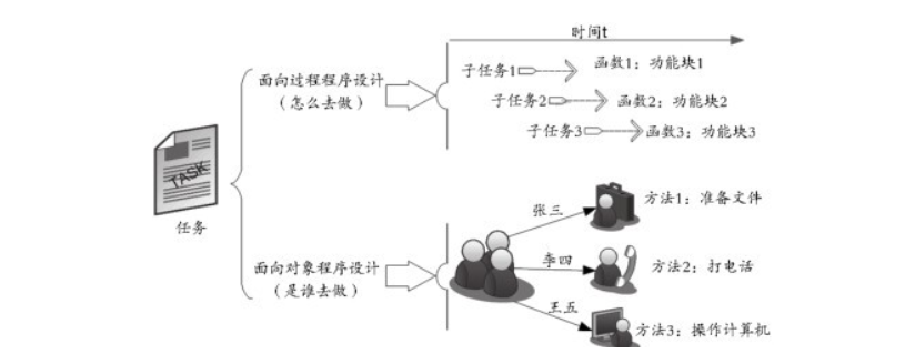 Java—面向对象设计—类和对象