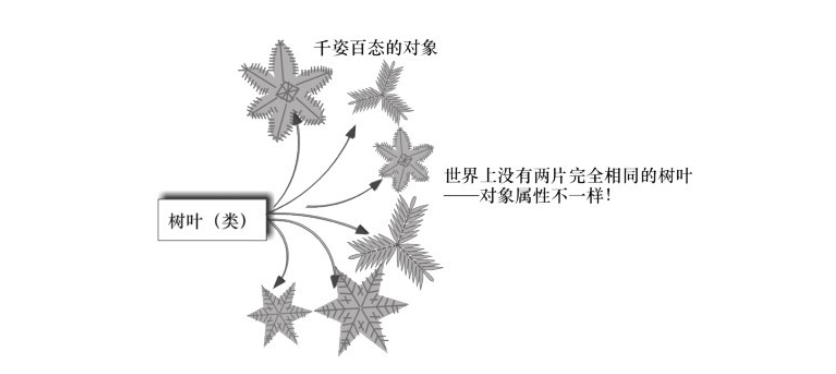 Java—面向对象设计—类和对象