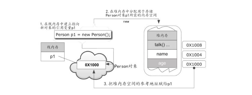 Java—面向对象设计—类和对象