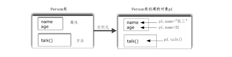 Java—面向对象设计—类和对象