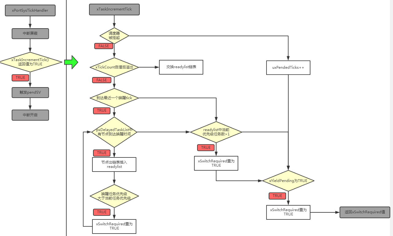Freertos阅读笔记4~ Systick异常处理，任务调度流程