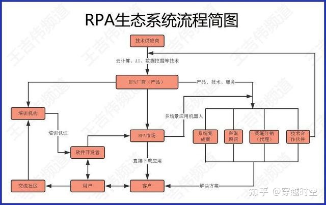 【RPA之家转载】2022年RPA行业发展十大趋势，六千字长文助你看懂RPA未来