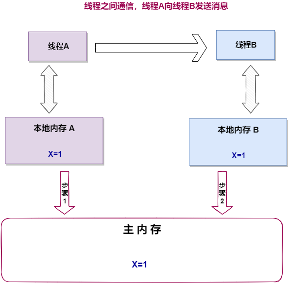 用实例带你深入理解Java内存模型