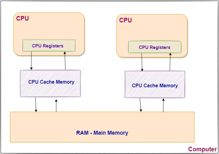 用实例带你深入理解Java内存模型