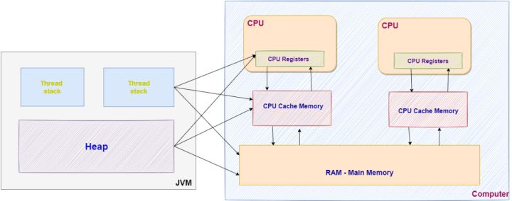 用实例带你深入理解Java内存模型