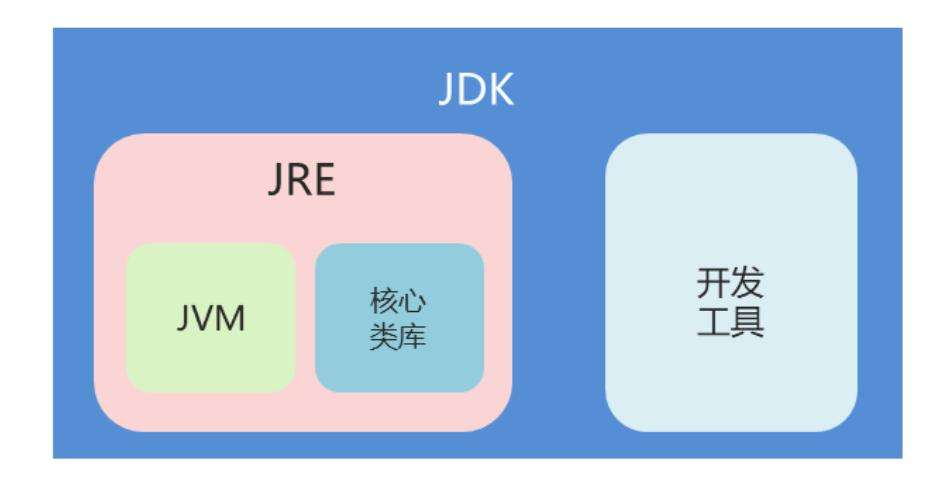 我是学Java的，为什么要我装JDK