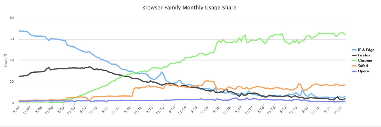 从 40% 跌至 4%，“糊”了的 Firefox 还能重回巅峰吗？