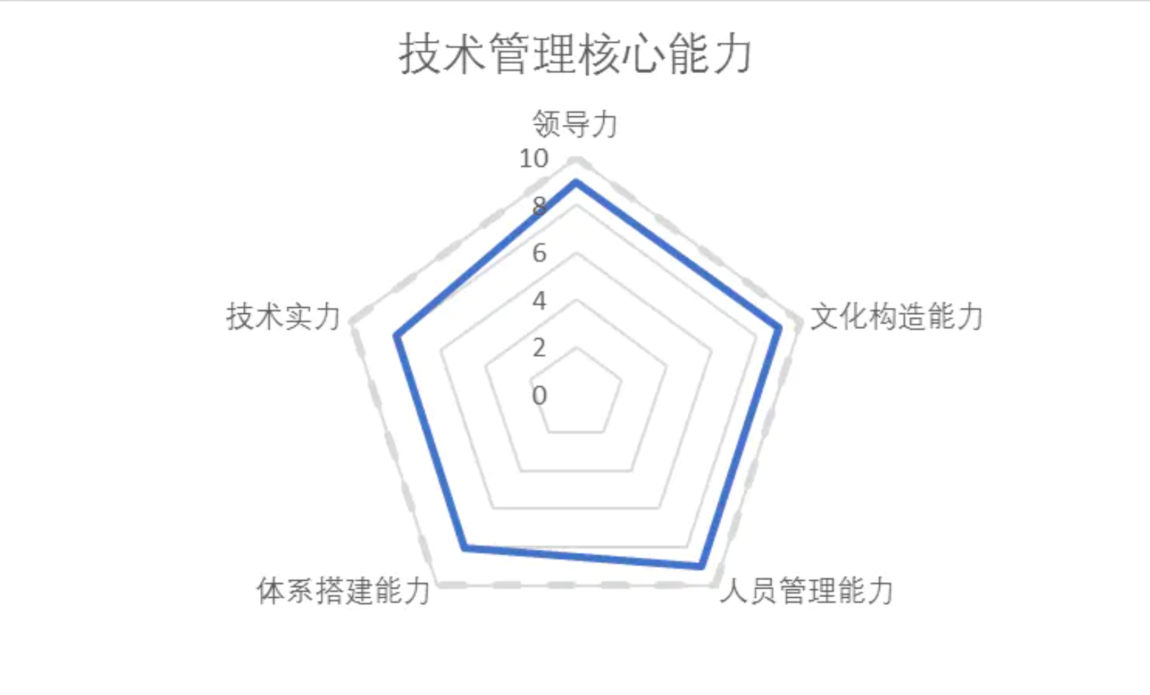 软件岗位--CTO、技术VP、技术总监、首席架构师