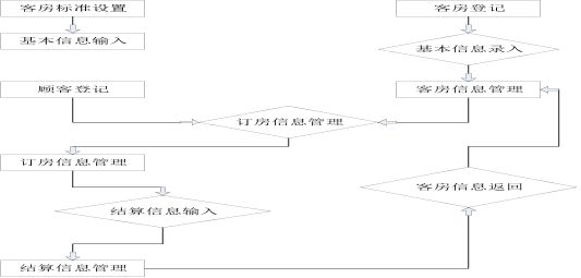 基于Jsp+Servlet+SQLServer的酒店管理系统