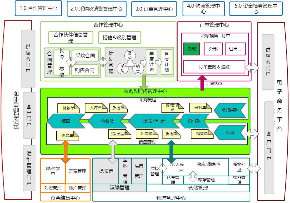 软件架构设计入门学习