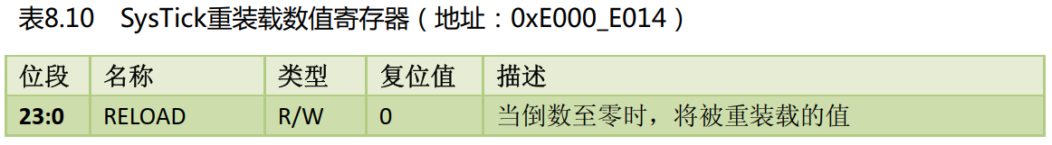 从头开始写STM32F103C8T6驱动库（四）——编写延时函数，详解Systick