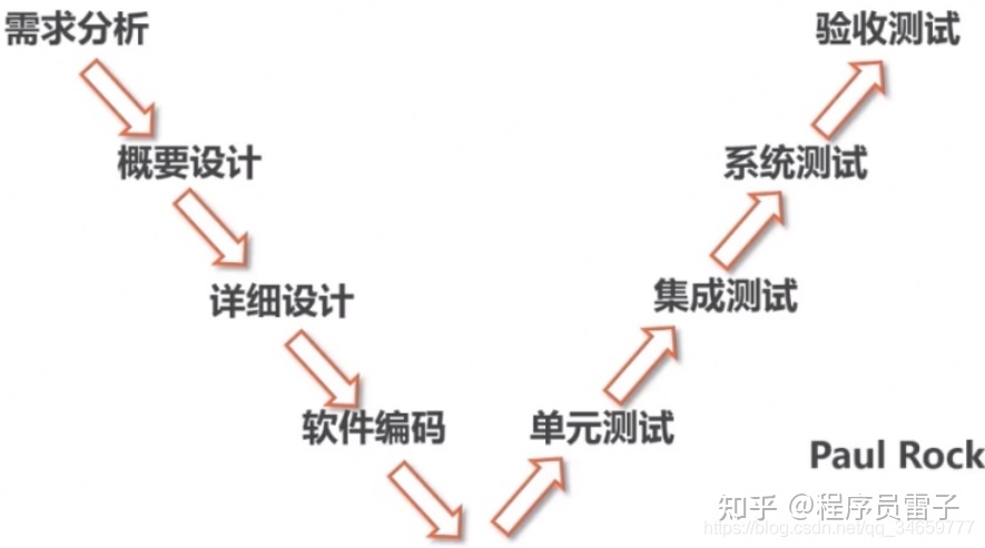 软件测试基础知识【纯知识分享】