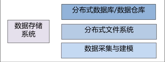 大数据计算系统