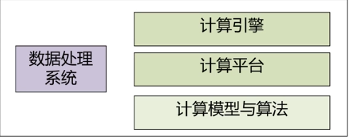 大数据计算系统