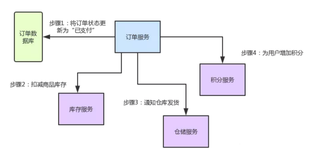 SpringCloud.基本使用与nacos