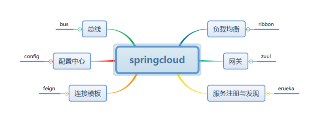 SpringCloud.基本使用与nacos