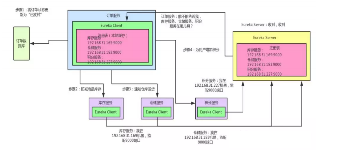 SpringCloud.基本使用与nacos