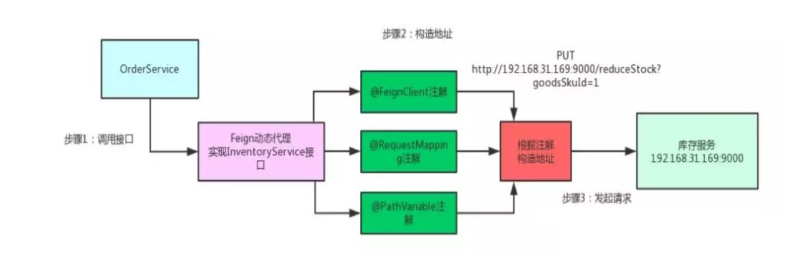 SpringCloud.基本使用与nacos