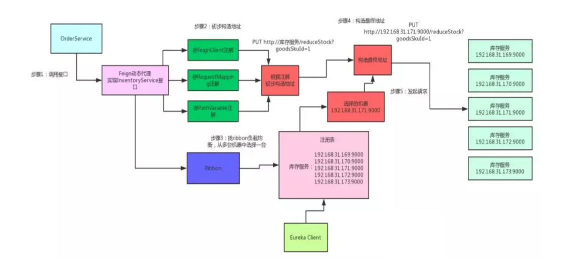 SpringCloud.基本使用与nacos