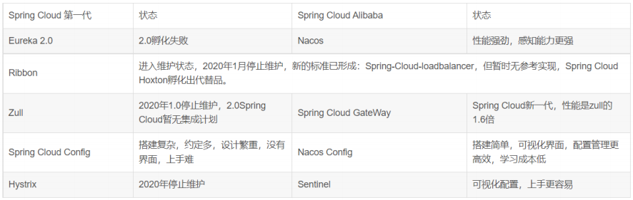 SpringCloud.基本使用与nacos