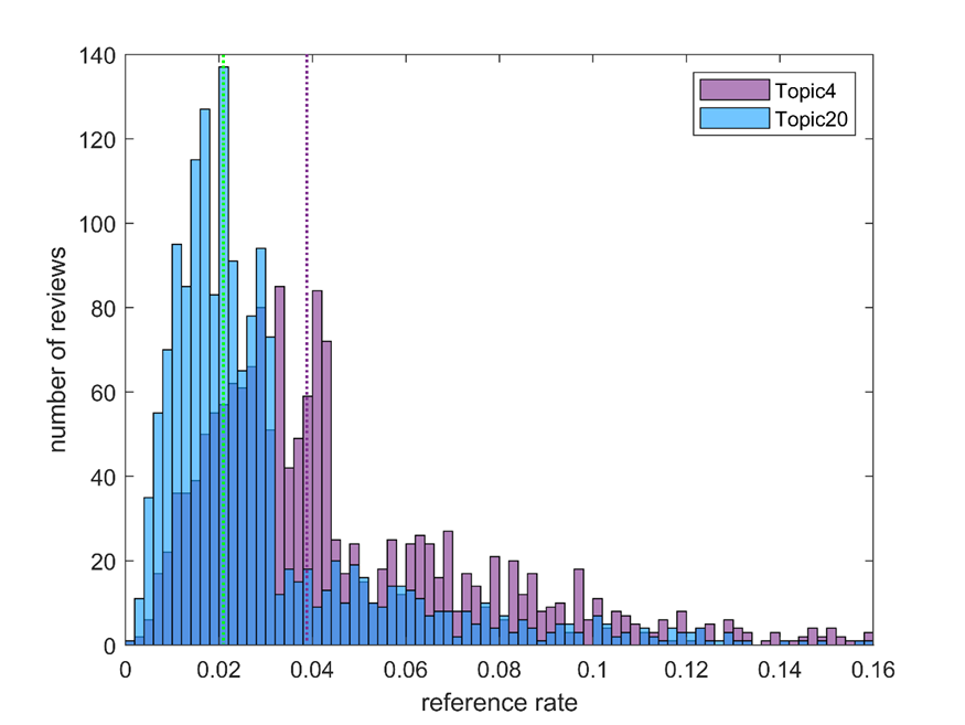 NLP之LDA及情感分析实现——Matlab Text Analysis Toolbox 工具箱例程：官方文档中文解释在2020美赛C题的应用