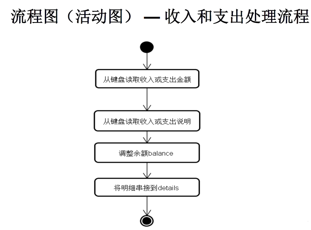 Java项目（一）：家庭收支记账软件