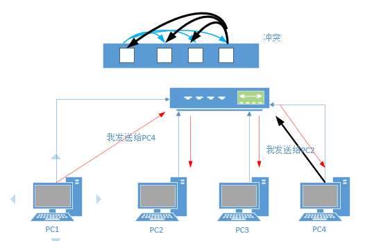 以太网及网络工作原理一