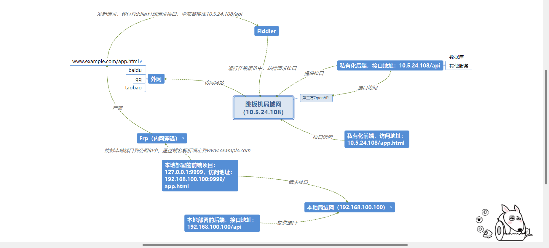 基于内网穿透+Fiddler的私有化项目调试前端解决方案