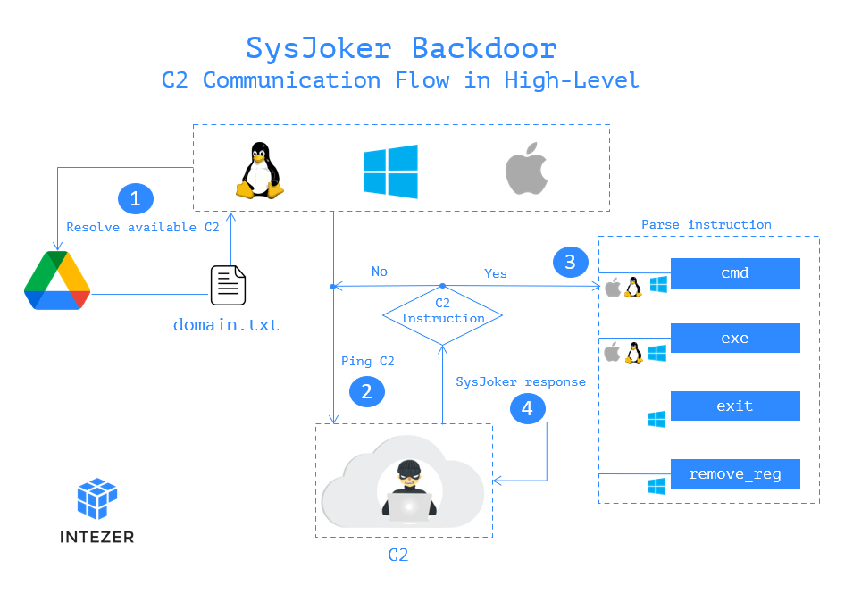 恶意软件实现“三杀”：Windows、macOS 和 Linux 无一幸免