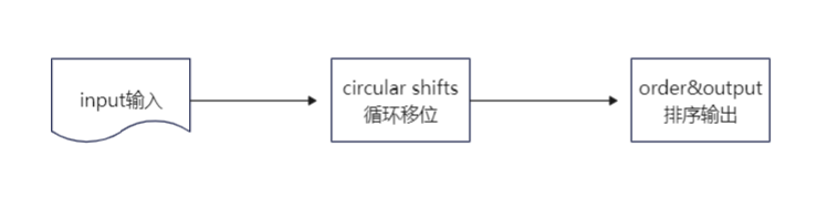 软件体系结构KWIC索引结构