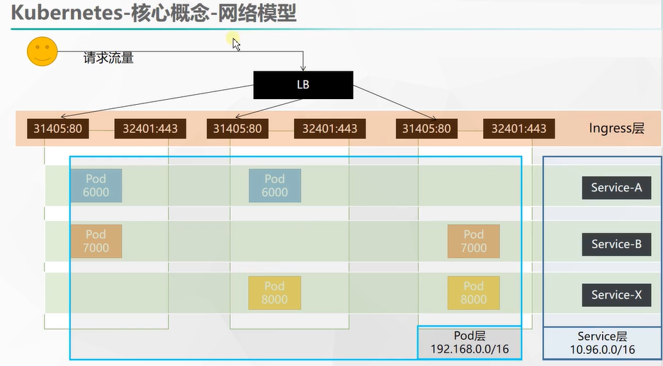 [云原生专题-40]：K8S - 核心概念 - 网络模型、网络通信、集群内负载均衡机制（重要重要重要）