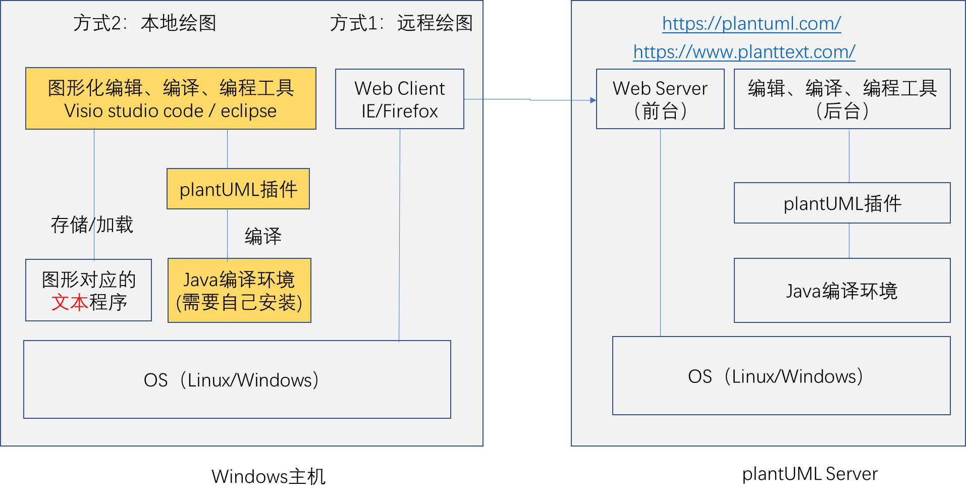 [UML专题-1]：plantUML，一款免费、高效、为程序员而生的、软件设计的绘图工具