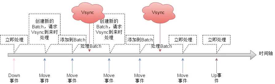 2.3.x 事件分发