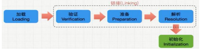 类加载过程